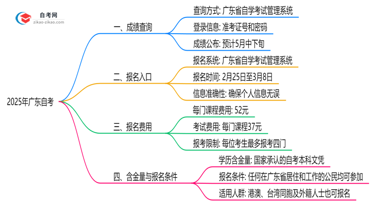 2025年10月广东自考成绩查询通道思维导图