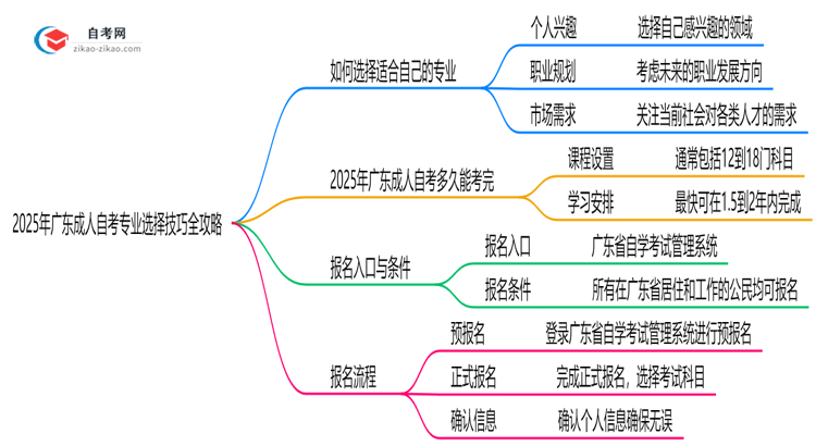 2025年广东成人自考专业选择技巧全攻略思维导图