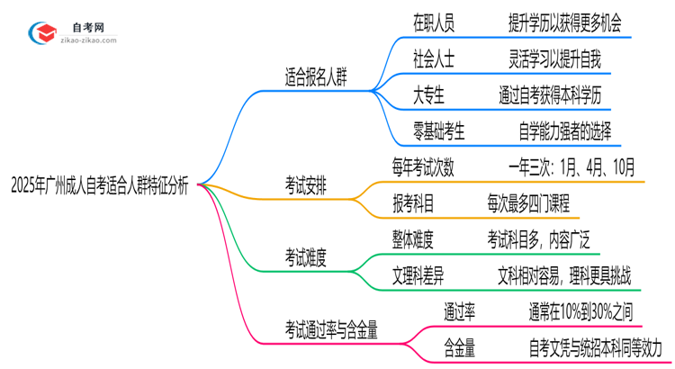 2025年10月广州成人自考适合人群特征分析思维导图