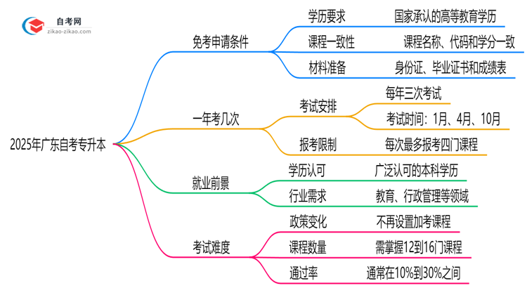 2025年广东自考专升本课程免考申请条件指南思维导图