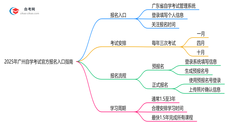 2025年10月广州自学考试官方报名入口指南思维导图