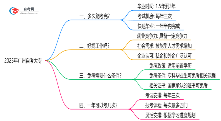 广州自考大专最快多久能考完2025年考生必看思维导图