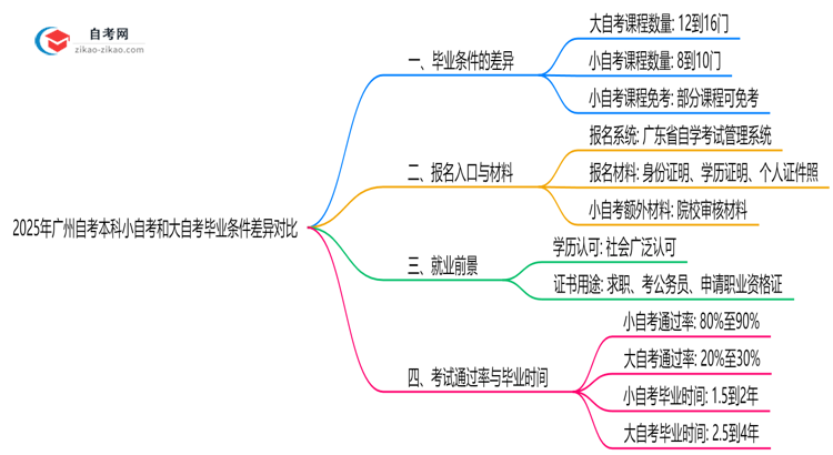 2025年广州自考本科小自考和大自考毕业条件差异对比思维导图
