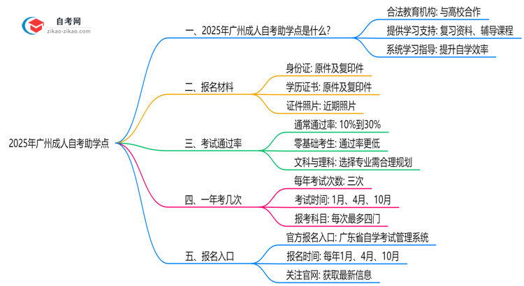 2025年广州成人自考助学点正规查询与作用解析思维导图
