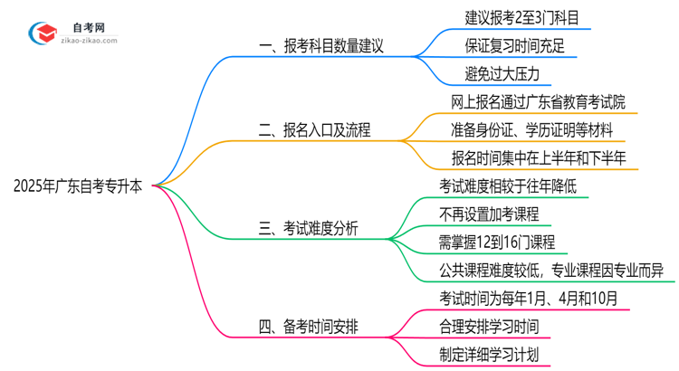 2025年广东10月自考专升本单次报考科目数量建议思维导图