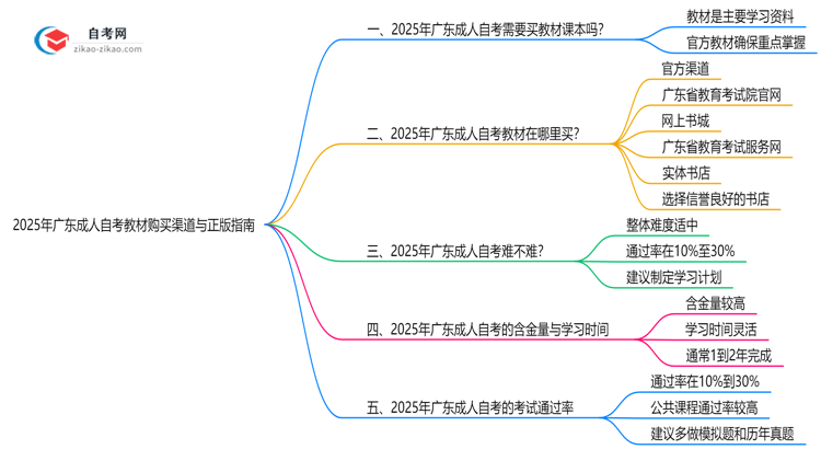 2025年广东成人自考教材购买渠道与正版指南思维导图