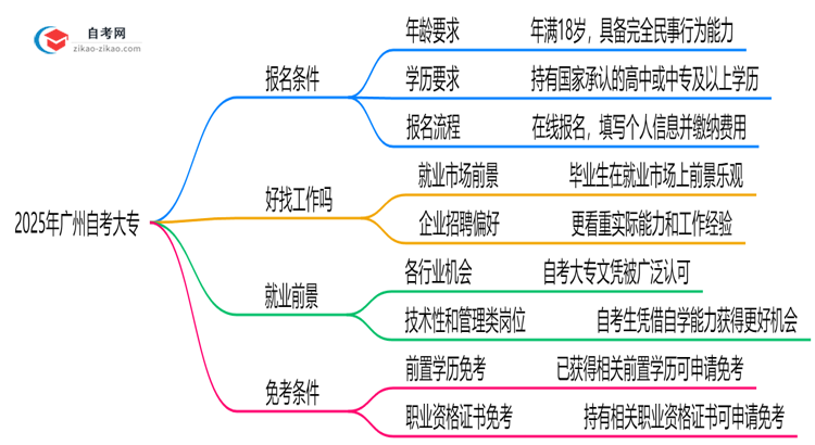 2025年广州10月自考大专报名条件最新政策详解思维导图