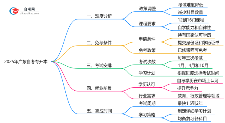 2025年10月广东自考专升本难度预测与备考策略思维导图