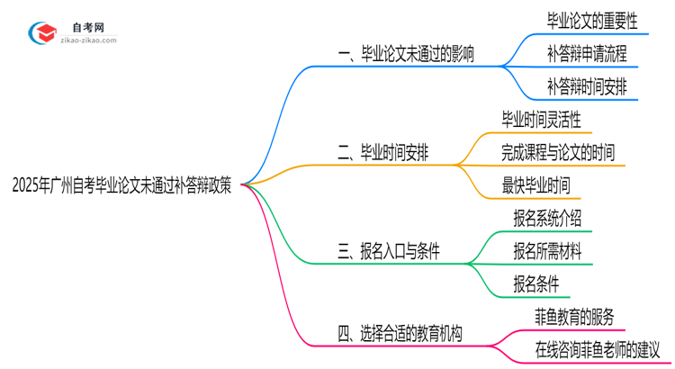 广州2025年自考毕业论文未通过补答辩政策思维导图