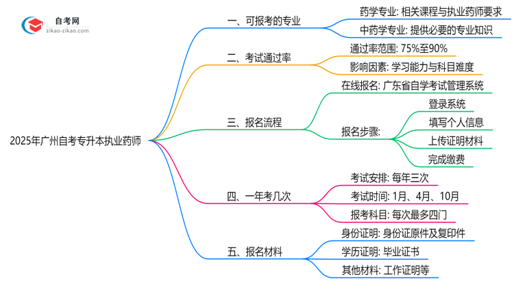 2025年10月广州自考专升本执业药师专业目录思维导图
