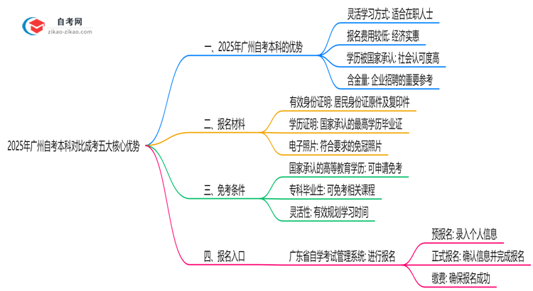 2025年广州自考本科对比成考五大核心优势思维导图