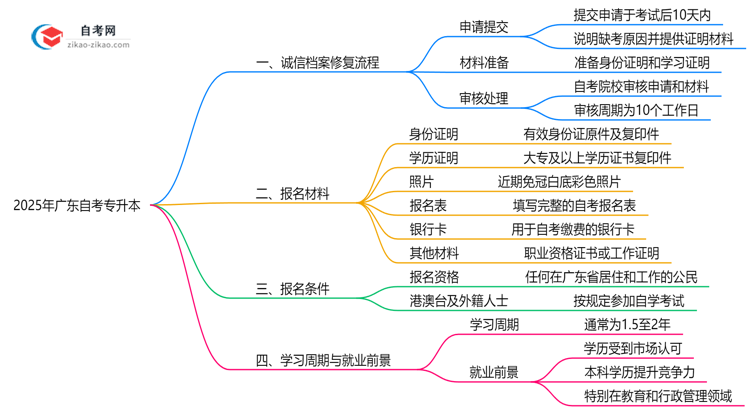 2025年广东自考专升本诚信档案修复流程公示思维导图