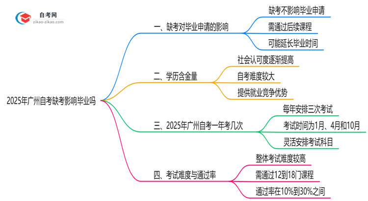 2025年广州10月自考缺考影响毕业吗思维导图