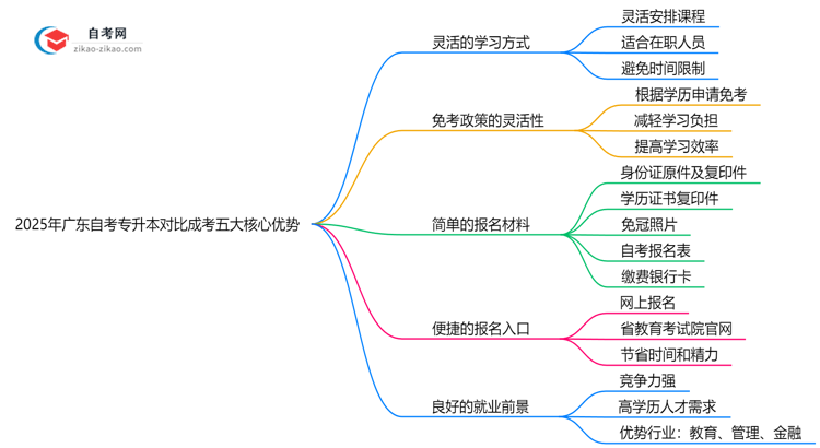 2025年广东自考专升本对比成考五大核心优势思维导图