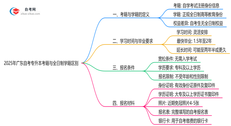 2025年广东自考专升本考籍与全日制学籍区别说明思维导图