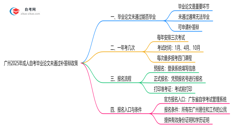 广州2025年成人自考毕业论文未通过补答辩政策思维导图