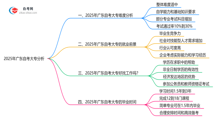 2025年10月广东自考大专难度预测与备考策略思维导图