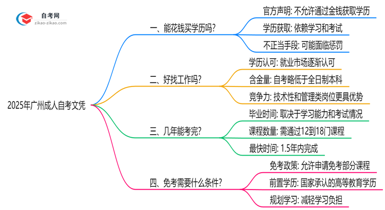 2025年广州成人自考文凭能否花钱购买官方严正声明思维导图