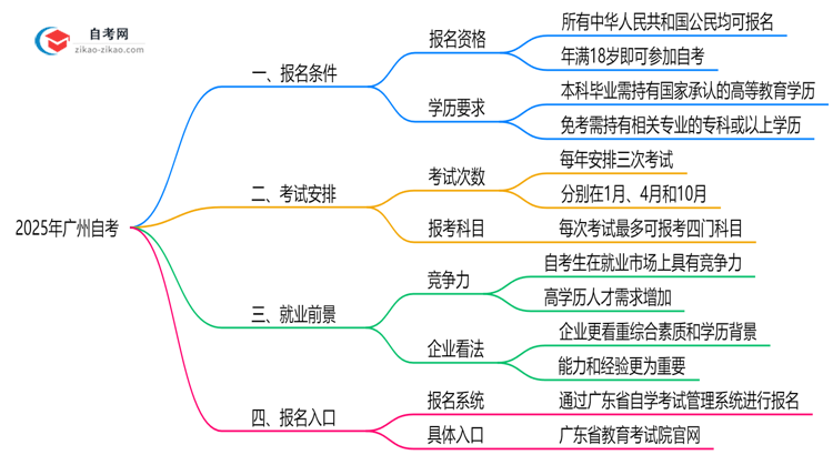 2025年广州10月自考报名条件最新政策详解思维导图