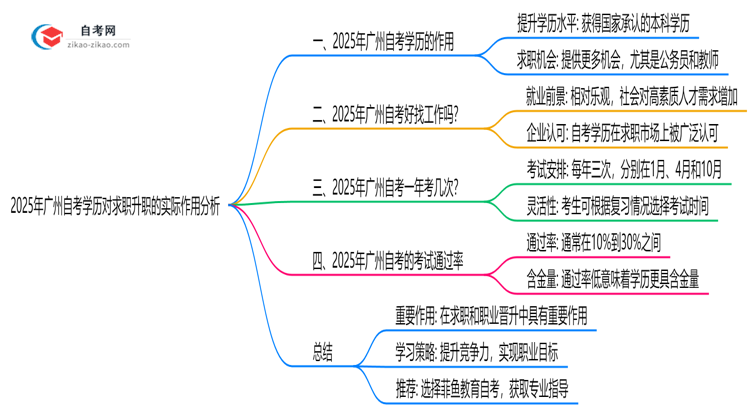 2025年广州自考学历对求职升职的实际作用分析思维导图