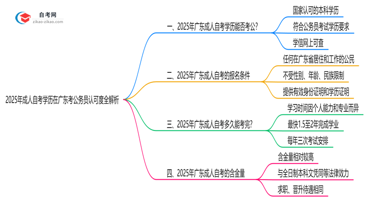 2025年成人自考学历在广东考公务员认可度全解析思维导图