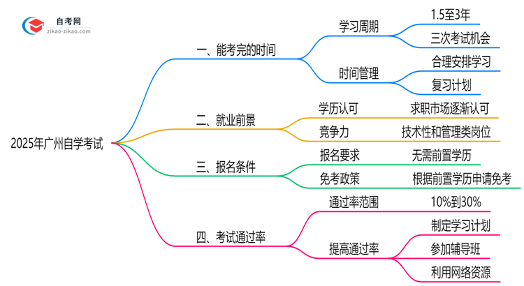 广州自学考试最快多久能考完2025年考生必看思维导图