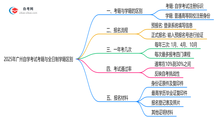2025年广州自学考试考籍与全日制学籍区别说明思维导图