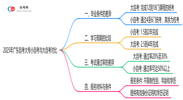 2025年广东自考大专小自考和大自考毕业条件差异对比思维导图