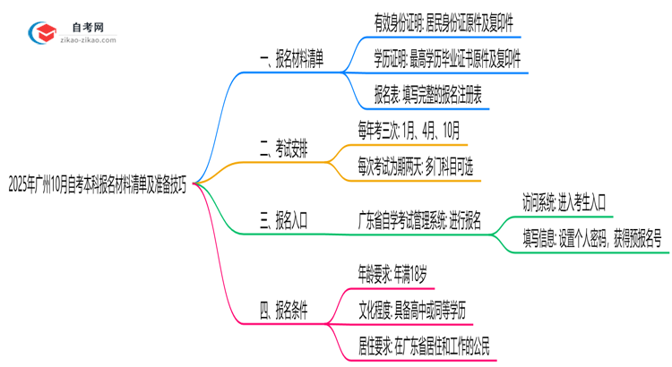 2025年广州10月自考本科报名材料清单及准备技巧思维导图