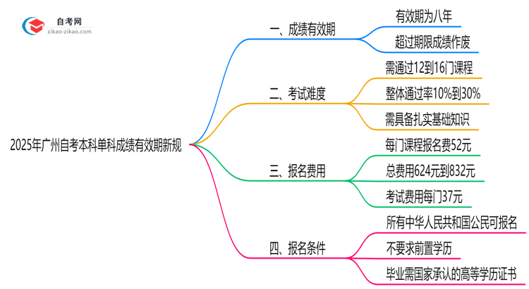 2025年广州自考本科单科成绩有效期新规思维导图