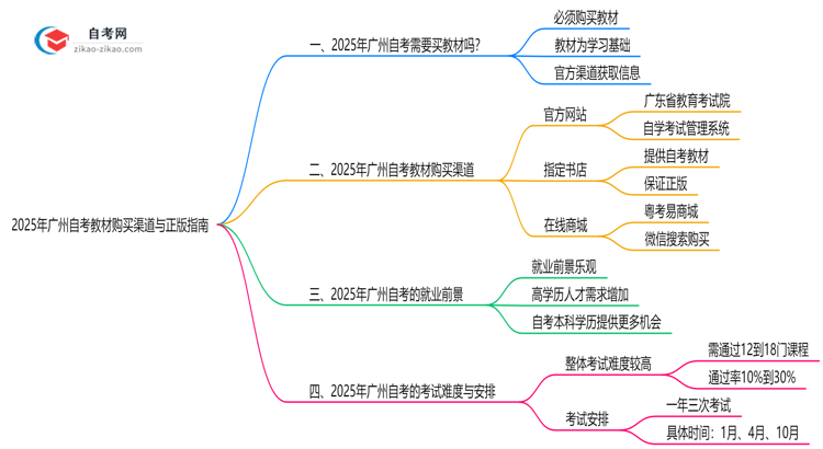 2025年广州自考教材购买渠道与正版指南思维导图