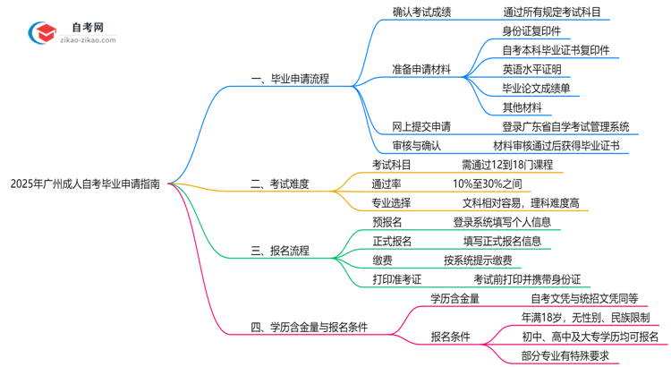 2025年广州成人自考毕业申请全流程及材料提交指南思维导图
