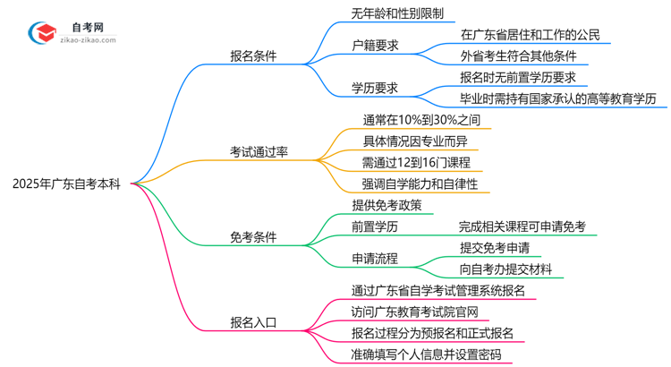 2025年广东10月自考本科报名条件最新政策详解思维导图