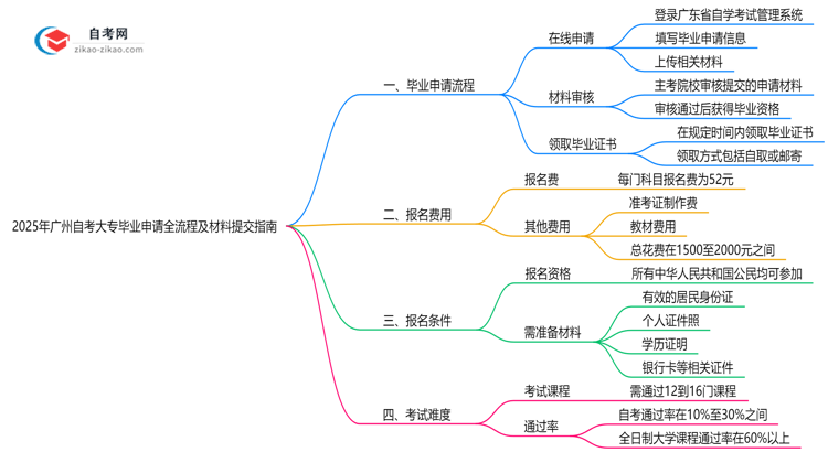 2025年广州自考大专毕业申请全流程及材料提交指南思维导图