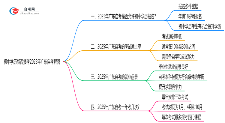 初中学历能否报考2025年广东自考解答思维导图