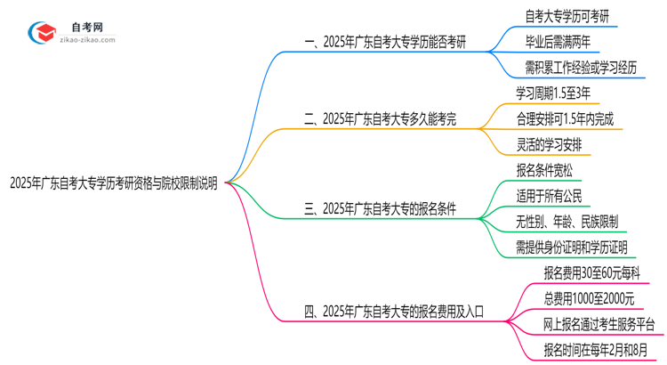 2025年广东自考大专学历考研资格与院校限制说明思维导图
