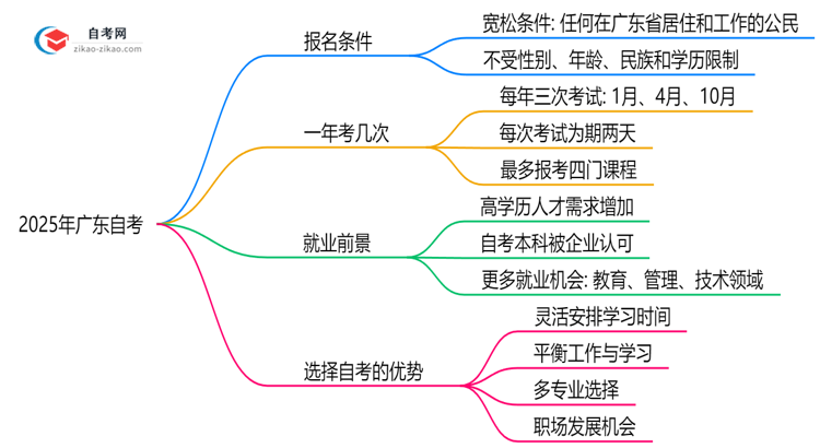 2025年广东10月自考报名条件最新政策详解思维导图