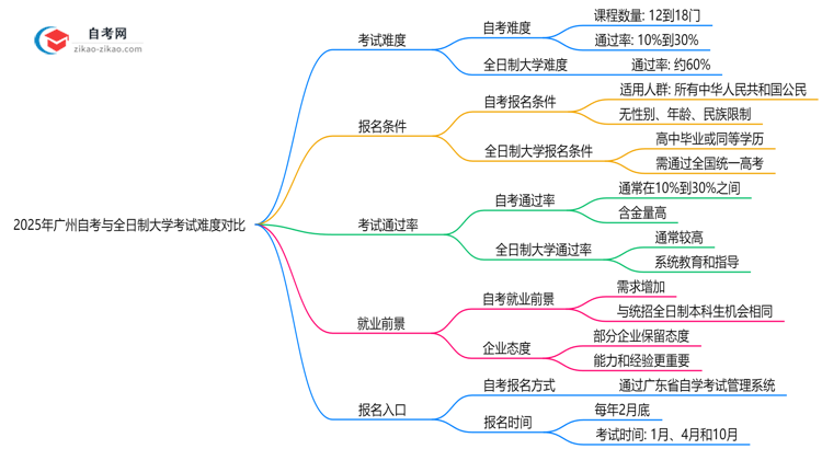 2025年广州自考与全日制大学考试难度对比思维导图