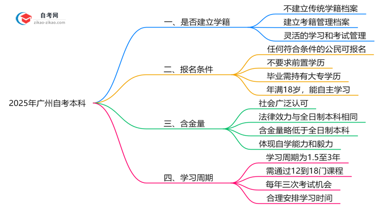 2025年广州自考本科是否建立学籍官方回应思维导图