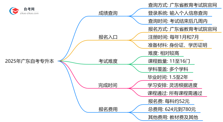 2025年10月广东自考专升本成绩查询通道思维导图