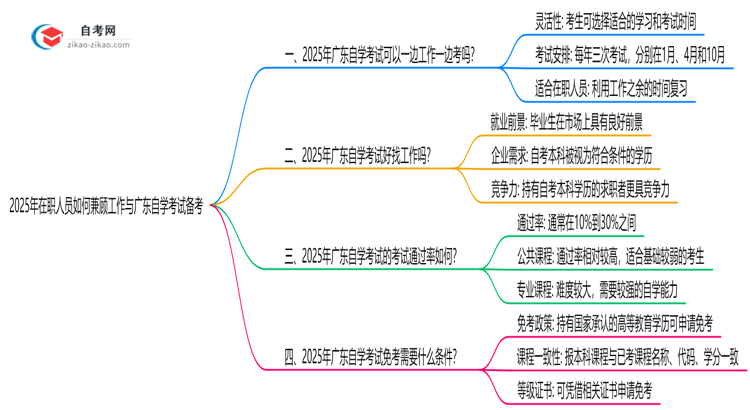 2025年在职人员如何兼顾工作与广东自学考试备考思维导图