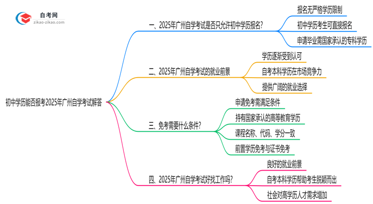 初中学历能否报考2025年广州自学考试解答思维导图