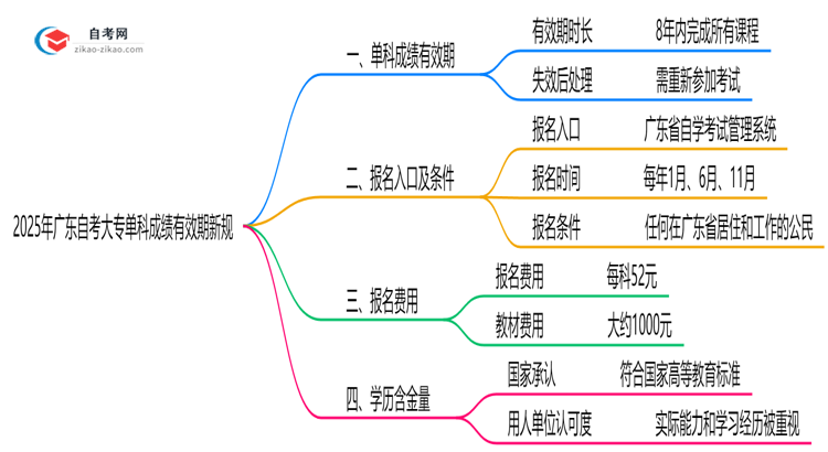2025年广东自考大专单科成绩有效期新规思维导图