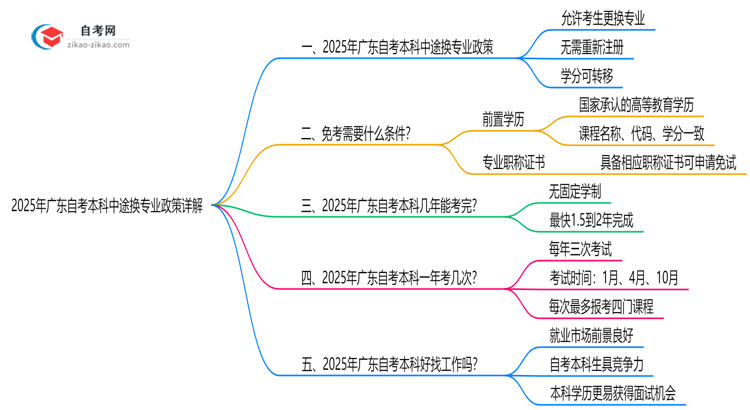 2025年广东自考本科中途换专业政策详解思维导图