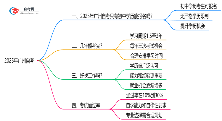 初中学历能否报考2025年广州自考解答思维导图