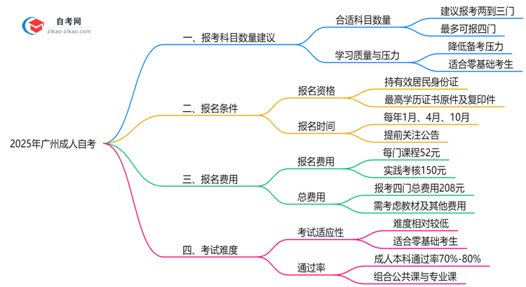 2025年广州10月成人自考单次报考科目数量建议思维导图