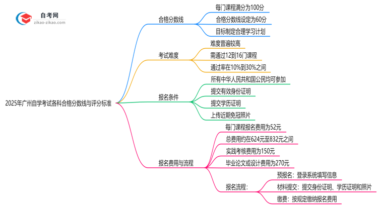 2025年广州自学考试各科合格分数线与评分标准思维导图