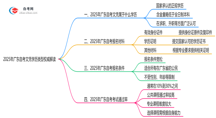 2025年广东自考文凭学历类型权威解读思维导图