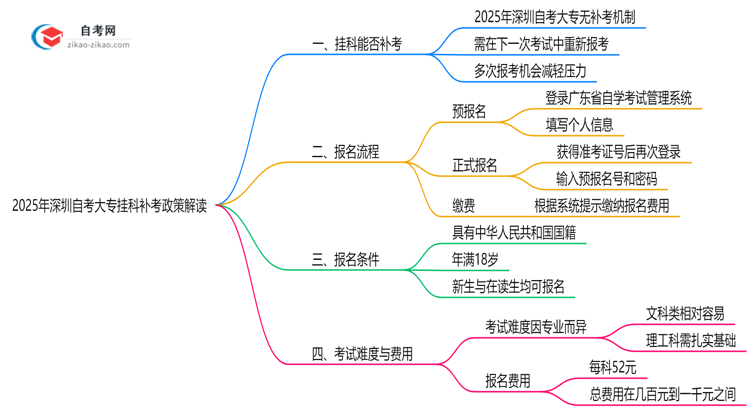 2025年深圳自考大专挂科补考政策深度解读思维导图
