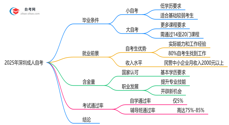 2025年深圳成人自考小自考和大自考毕业要求是否相同